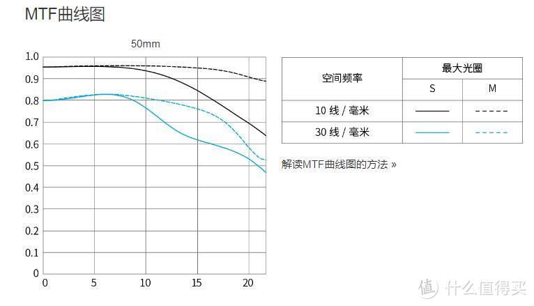 打脸！真香！Canon RF 50 1.2开箱简评