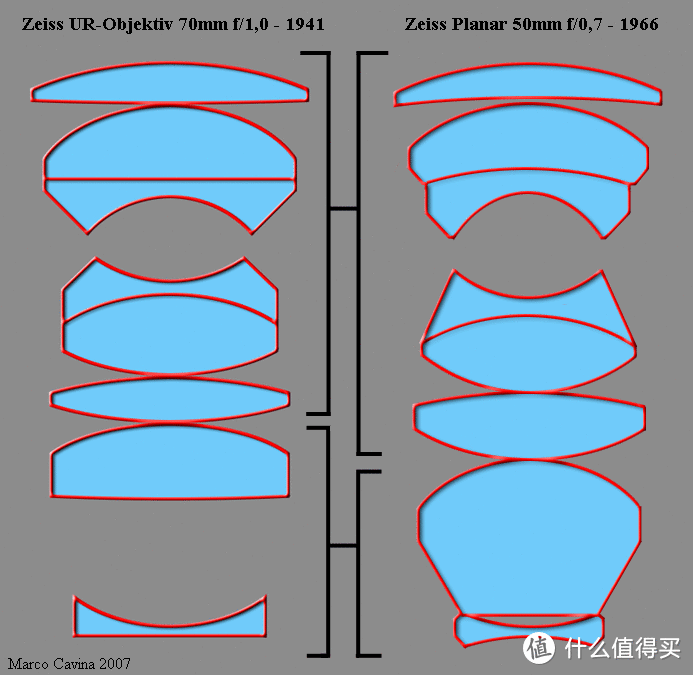 70mm f1.0与50mm f0.7镜组结构，来源：Macro Cavina