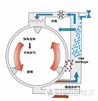 大“洗”之日：洗衣机选购攻略