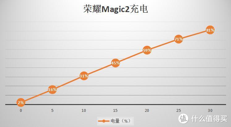 以全面屏的名义滑出未来—荣耀Magic2