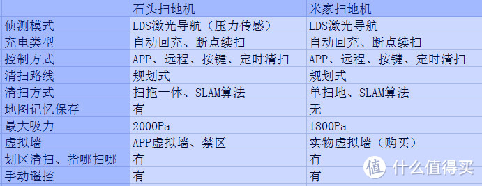 扫地机器人选石头 or 米家？下单两台助你“不再纠结”