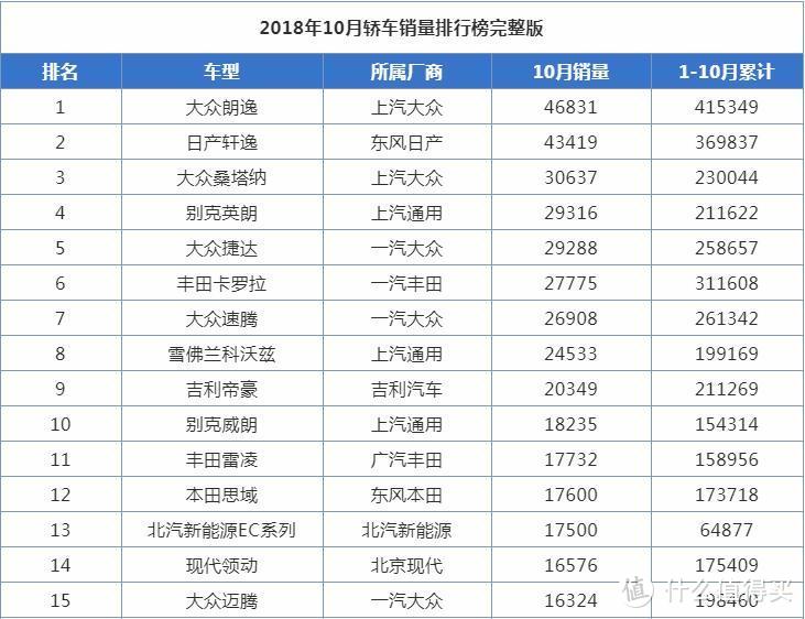 2018年10月轿车销量排行