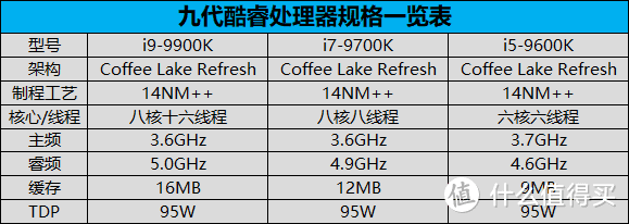 Intel i9-9900K超频至5G比AMD Ryzen 7 2700X强多少