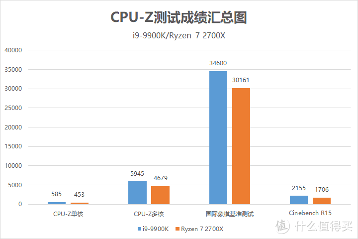 Intel i9-9900K超频至5G比AMD Ryzen 7 2700X强多少