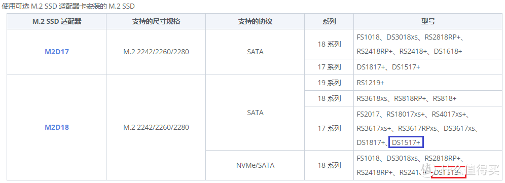 ▲SSD扩展卡有M2D17 和 M2D18两款，后者支持NVMe