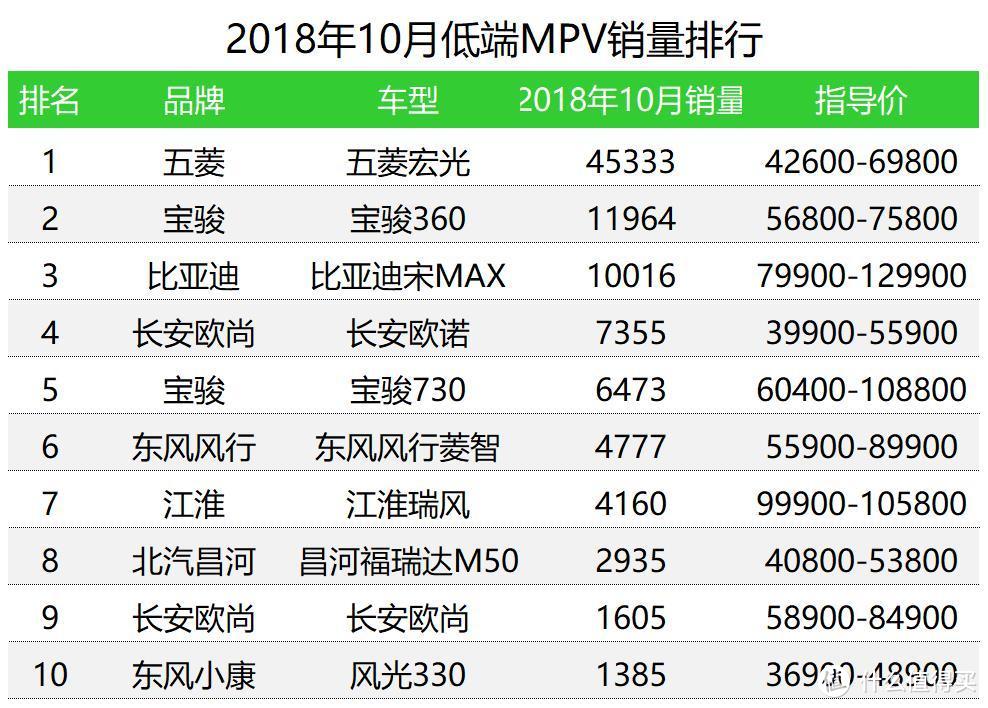 车榜单：2018年10月MPV销量排行榜