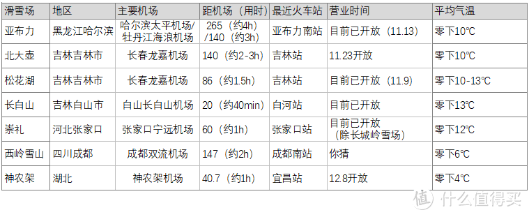 国内主要滑雪场