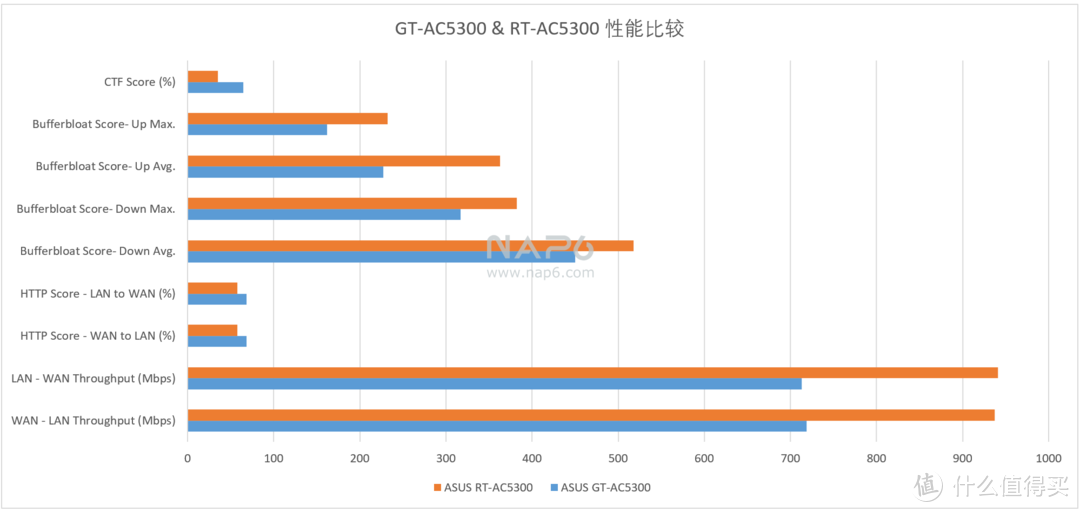 ROG信仰加成：ROG-AC5300简单对比RT-AC5300及组Aimesh体验