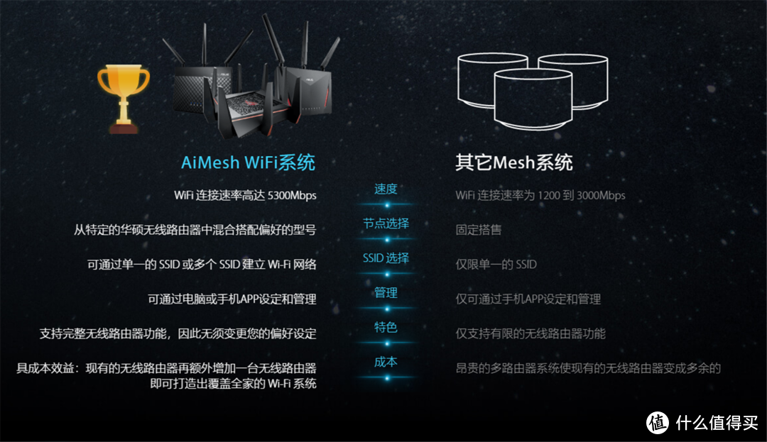 ROG信仰加成：ROG-AC5300简单对比RT-AC5300及组Aimesh体验