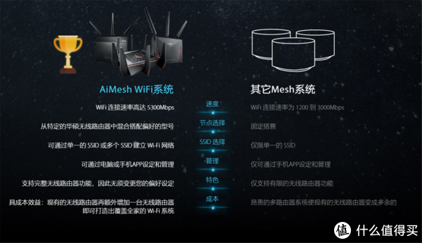 华硕rt Ac5300 无线路由器使用总结 信号 型号 设置 功能 摘要频道 什么值得买