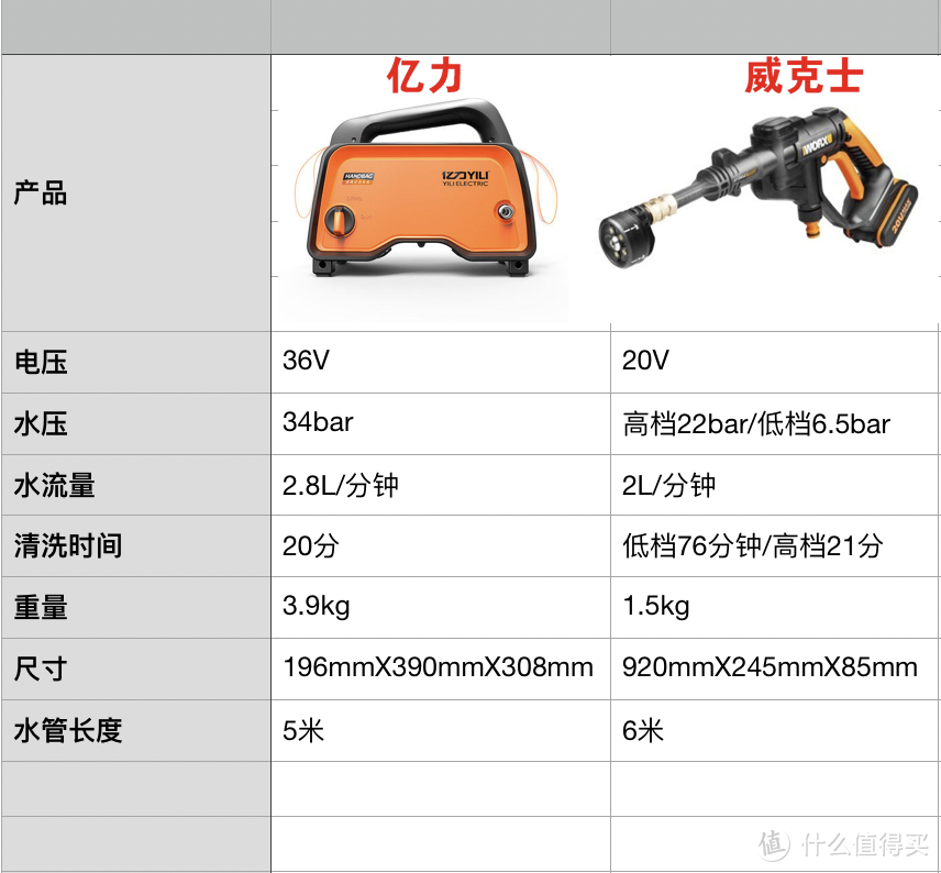 ▲主要参数比较，我更倾向于威克士。