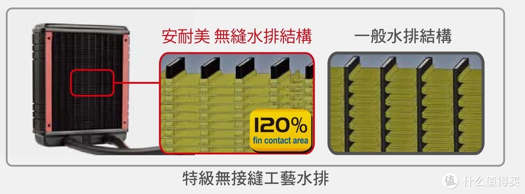 鳍片如同风冷散热器的设计一样穿过水道，如今也没见到第二款产品用此设计