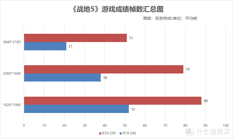 光线追踪真的来了，激情鏖战《战地5》乐不思蜀