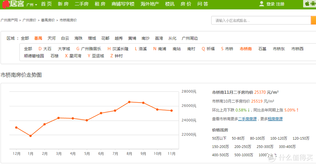 整个桥南的房价均价大概在2.5w左右，数据来源是某居客，还算准确吧