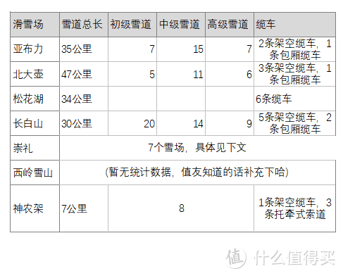 雪场及设施配置