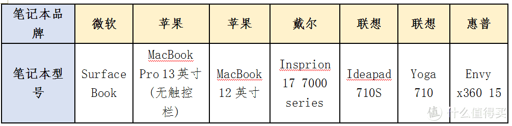 最全最有用的笔记本电脑选购指南都在这里了！