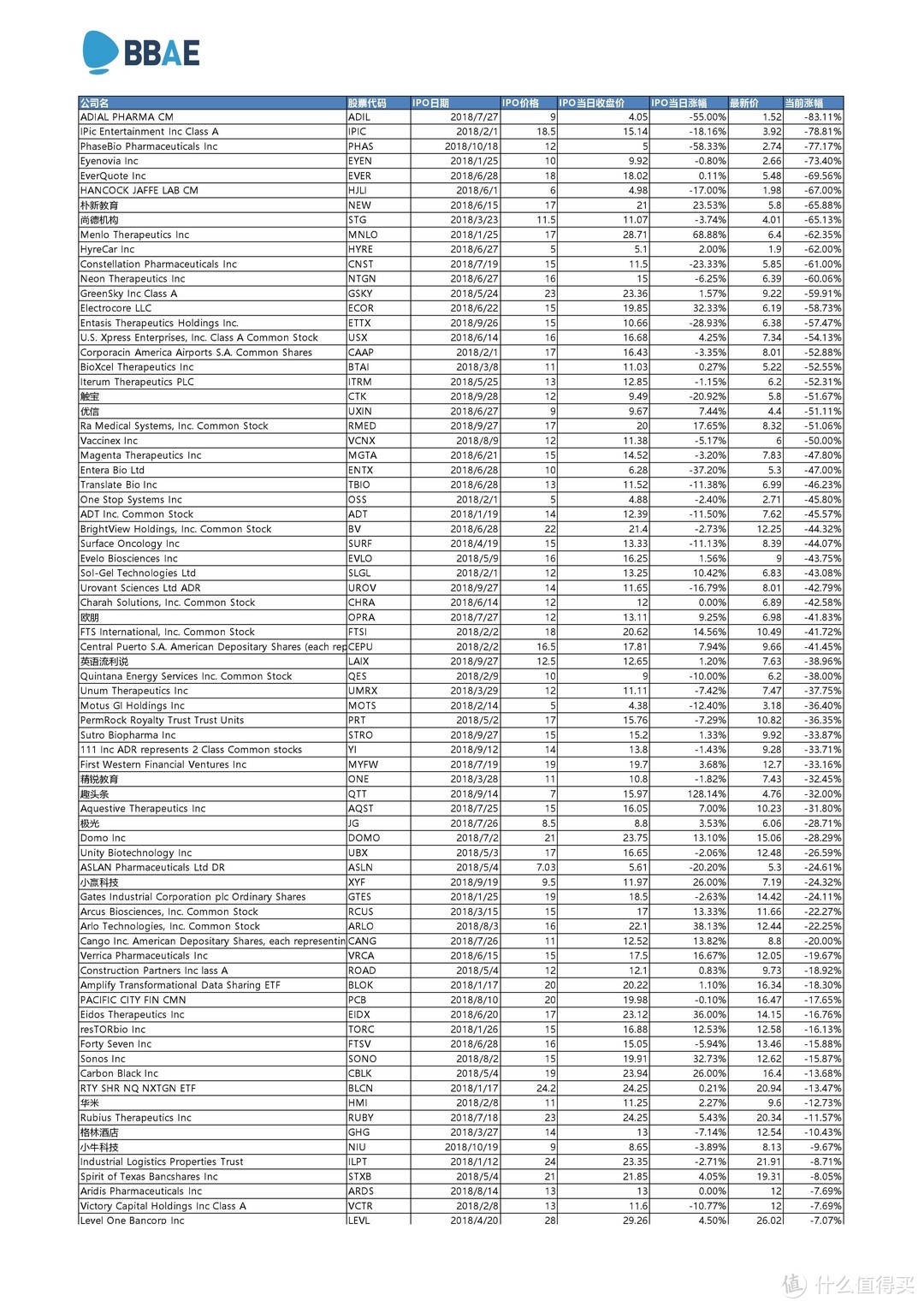 2018年美股IPO数据统计，中概股盈利普遍乏力