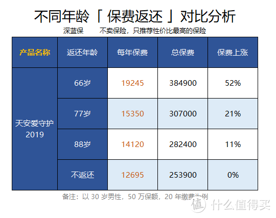 重疾险别乱买，这5大陷阱你中招了吗？