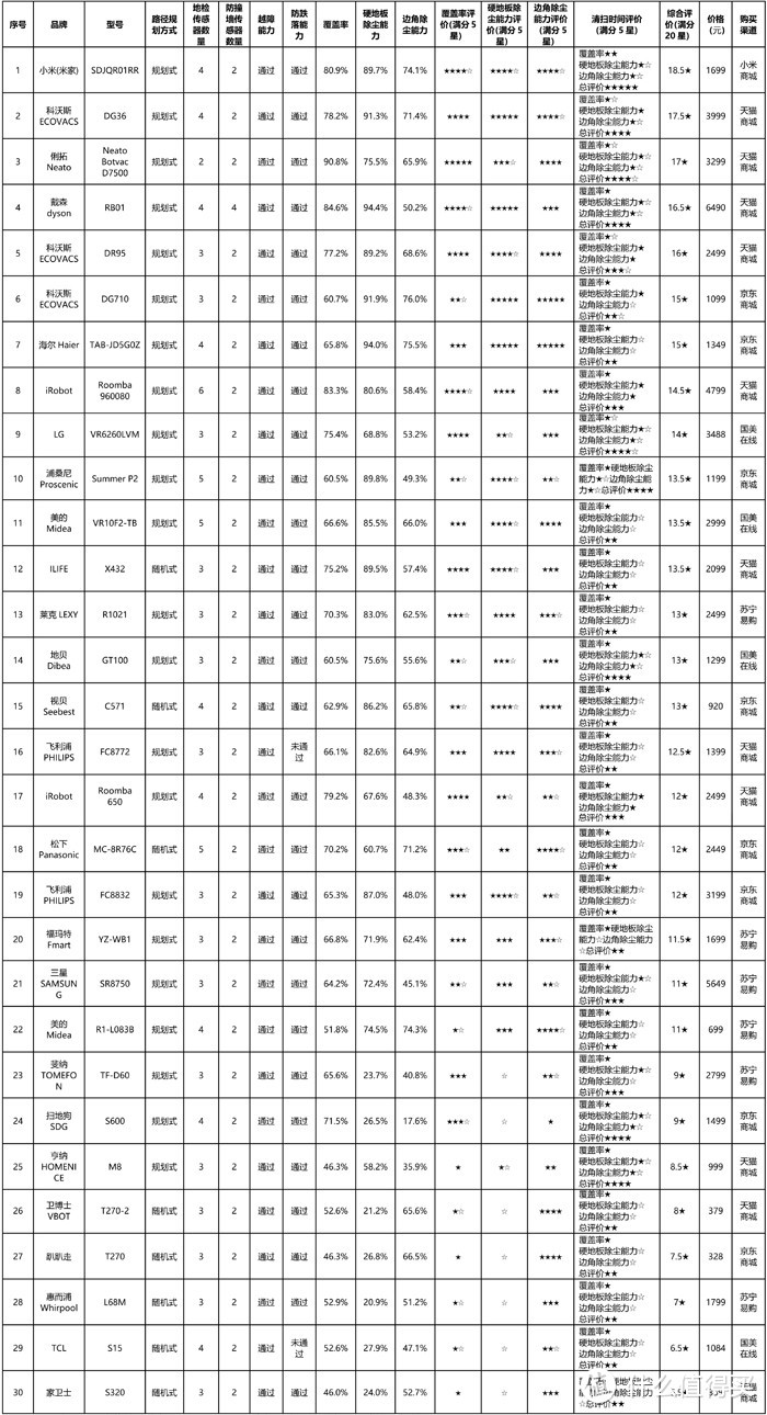 品牌之间差距极大：北京市消协公布扫地机器人比较试验结果