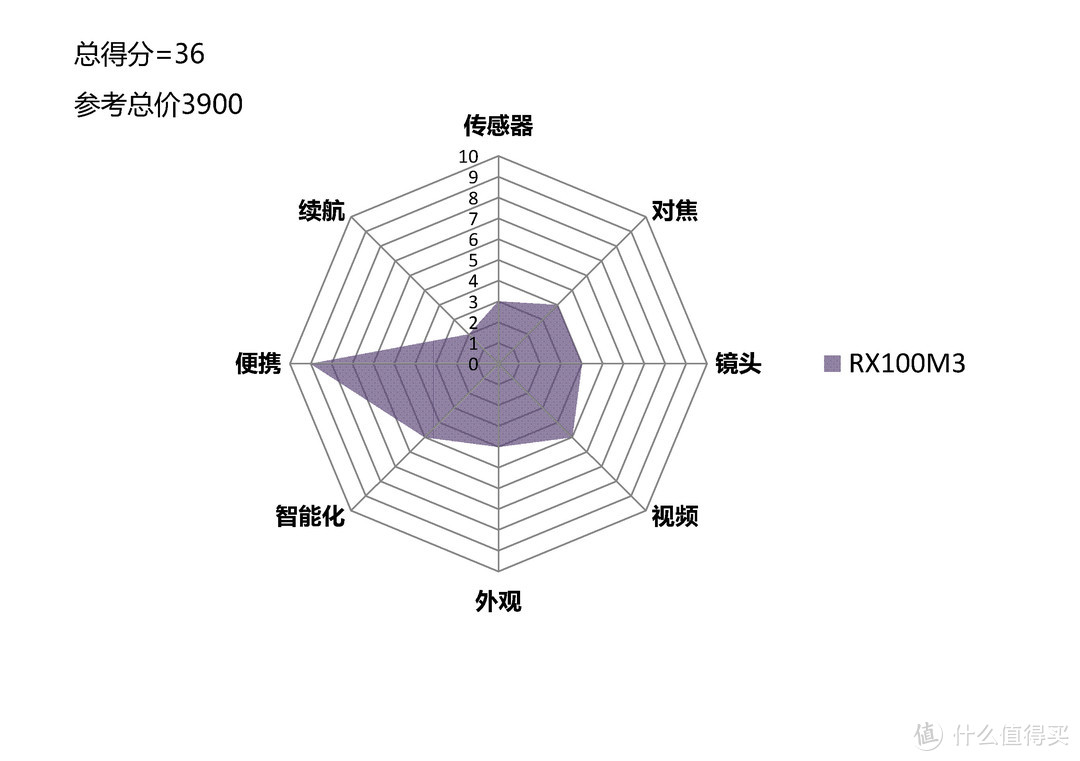 注重便携性的消费型