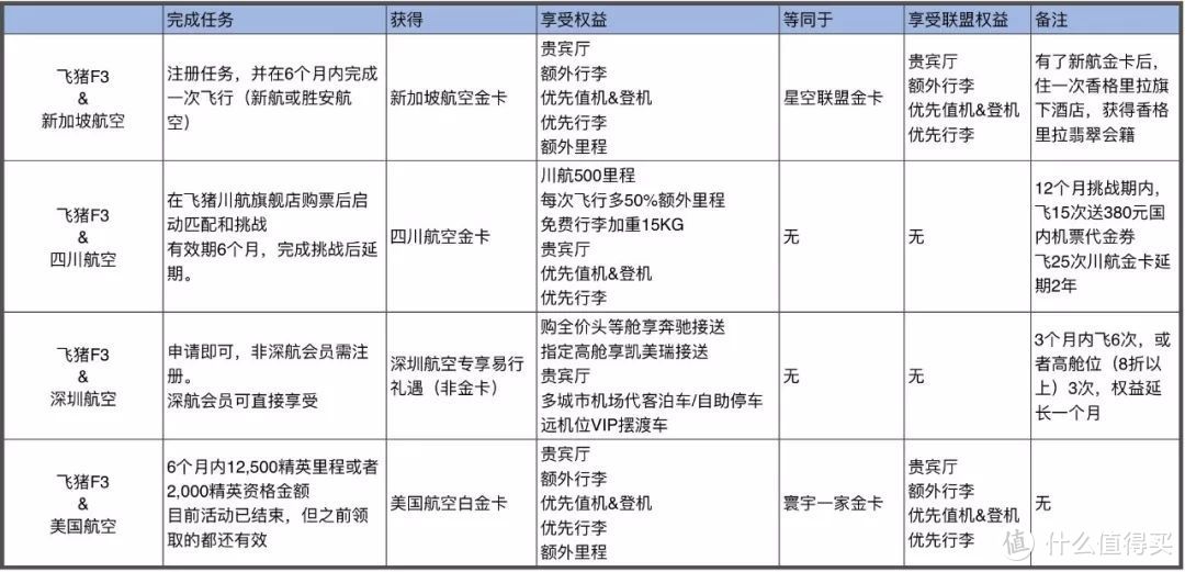 一个*级会籍搞定机票酒店加出行，史上最全飞猪F3全攻略