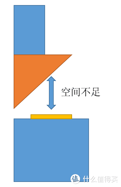 由于灶具贴近墙壁，上方空间不足，无法放入大一点的锅