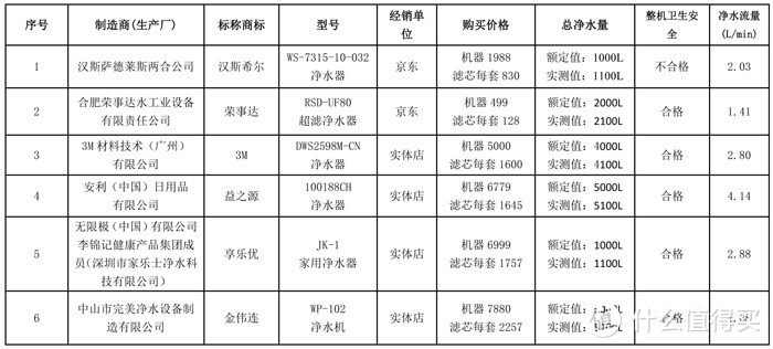 如何选购净水器？北京市消协公布净水器比较试验报告