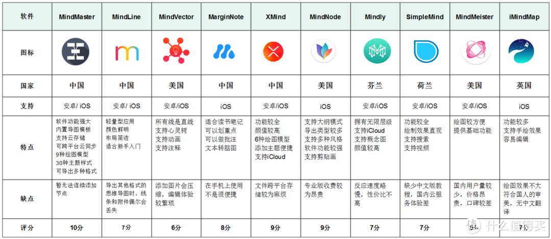 独家评测10款思维导图APP