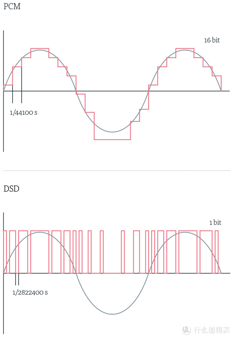 PCM与DSD不同的采样率
