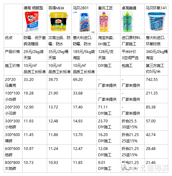 * 数据根据厂家提供使用面积及市场价格计算，以实际用量为准