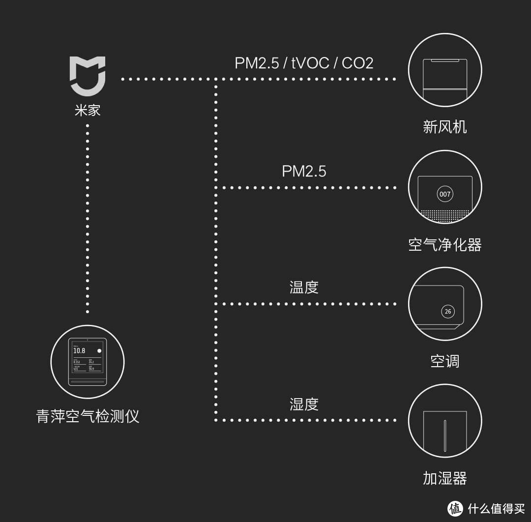 不只是“立霾” 时节时令商品de众测：青萍空气检测仪