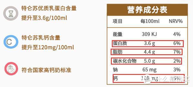 每100ml蛋白质3.6g，脂肪4.4g，碳水化合物5g，钙120mg