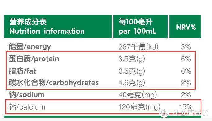 每100ml蛋白质3.5g，脂肪3.5g，碳水化合物4.6g，钙120mg