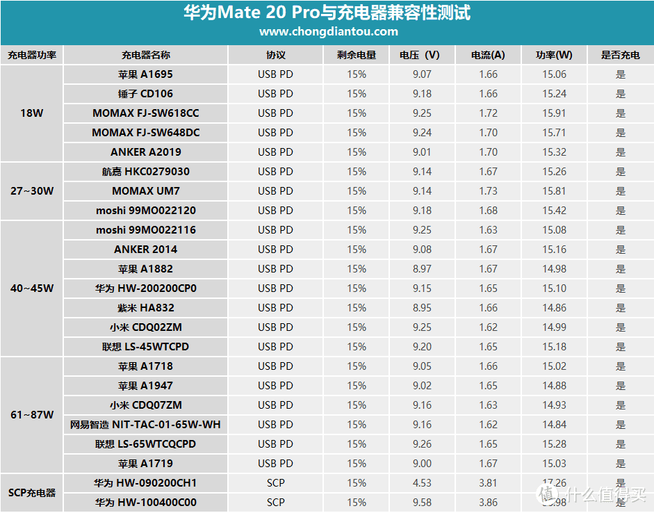 测试设备全兼容，最高功率近38W，华为Mate 20 Pro兼容性详细评测