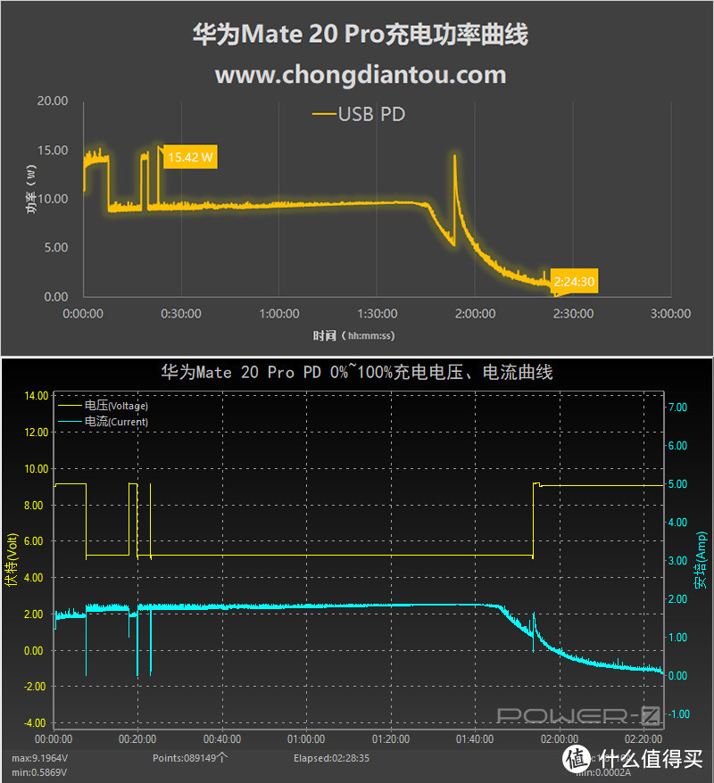 测试设备全兼容，最高功率近38W，华为Mate 20 Pro兼容性详细评测