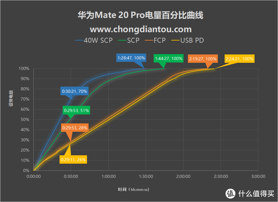 测试设备全兼容，最高功率近38W，华为Mate 20 Pro兼容性详细评测