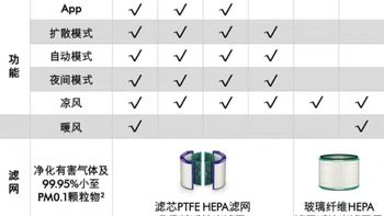 戴森 HP04 冷暖空气净化一体机购买过程(渠道|滤网|滤芯)