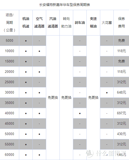 车托之家上我的嘉年华比较奇葩，说是变速箱油免更换。