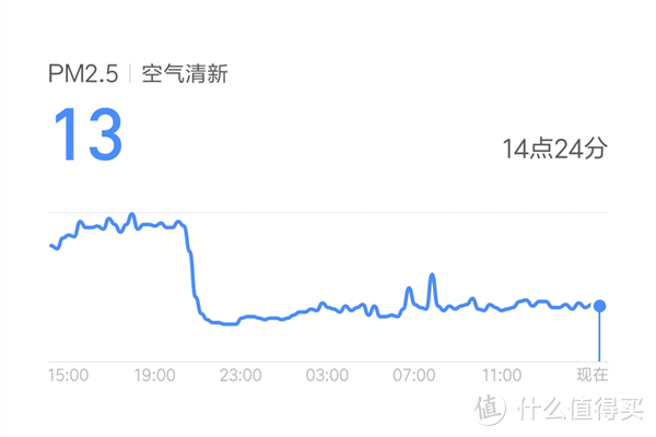 2499元就可以把家搬进森林里？米家新风机试用报告