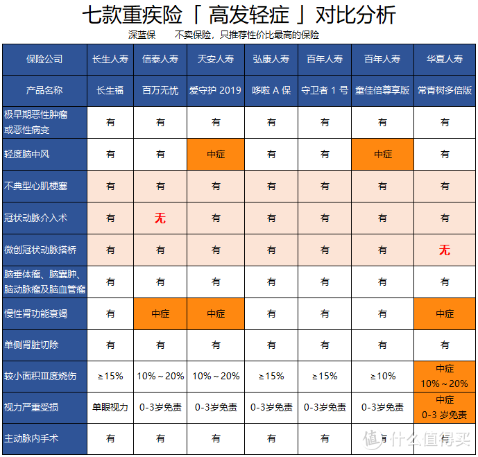 2018最新多次赔付重疾险对比分析，真的值得买吗？