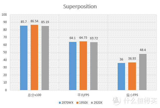 X399上新U——Threadripper 2920X&2970WX测试