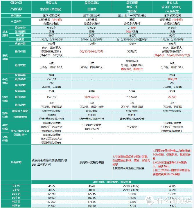 2018年最全面的多次赔付重疾险评测，该怎么买，一文搞懂