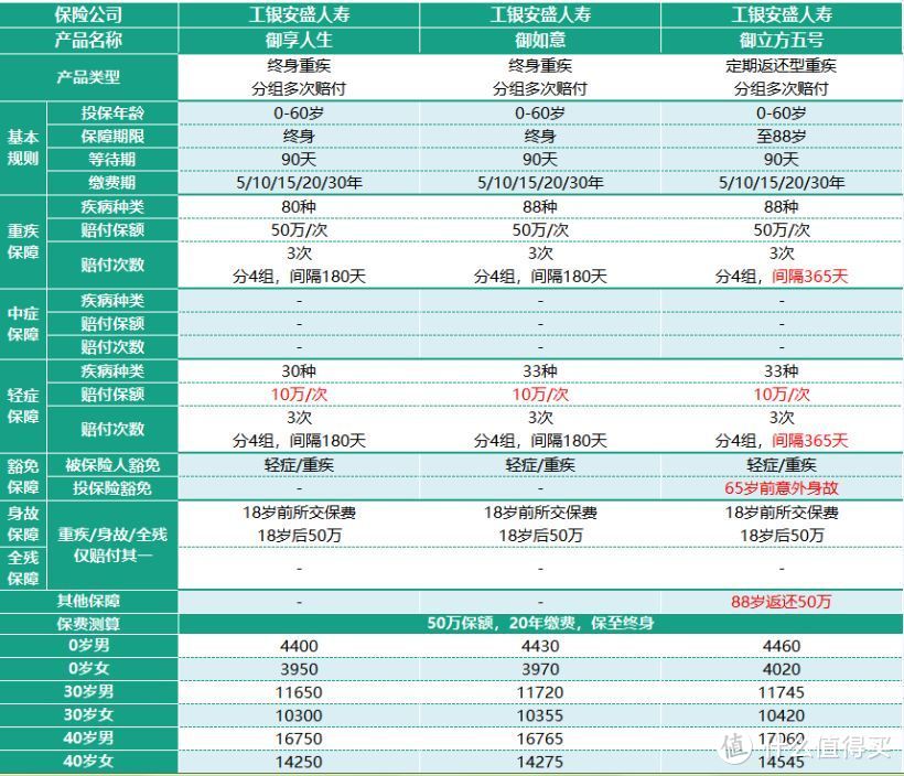 2018年最全面的多次赔付重疾险评测，该怎么买，一文搞懂