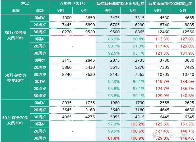 2018年最全面的多次赔付重疾险评测，该怎么买，一文搞懂