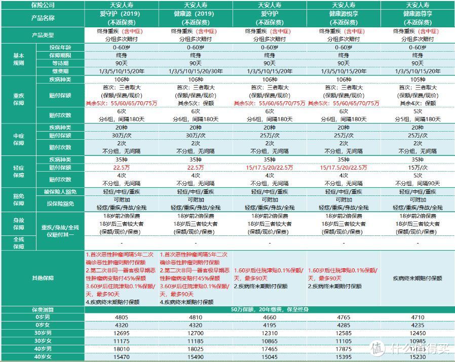 2018年最全面的多次赔付重疾险评测，该怎么买，一文搞懂