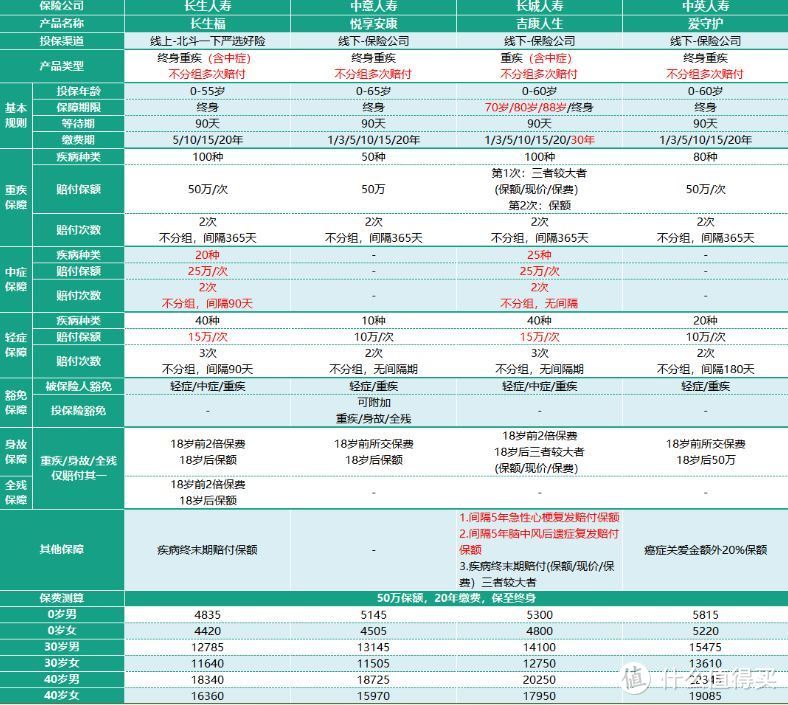 2018年最全面的多次赔付重疾险评测，该怎么买，一文搞懂