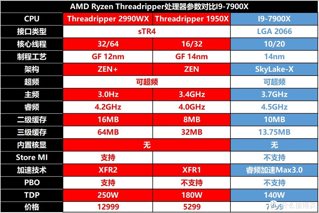 民用最强音，牙膏撕裂者-AMD锐龙线程撕裂者 2990WX怎么玩？实用性深度测教你玩够你省下一颗9700K