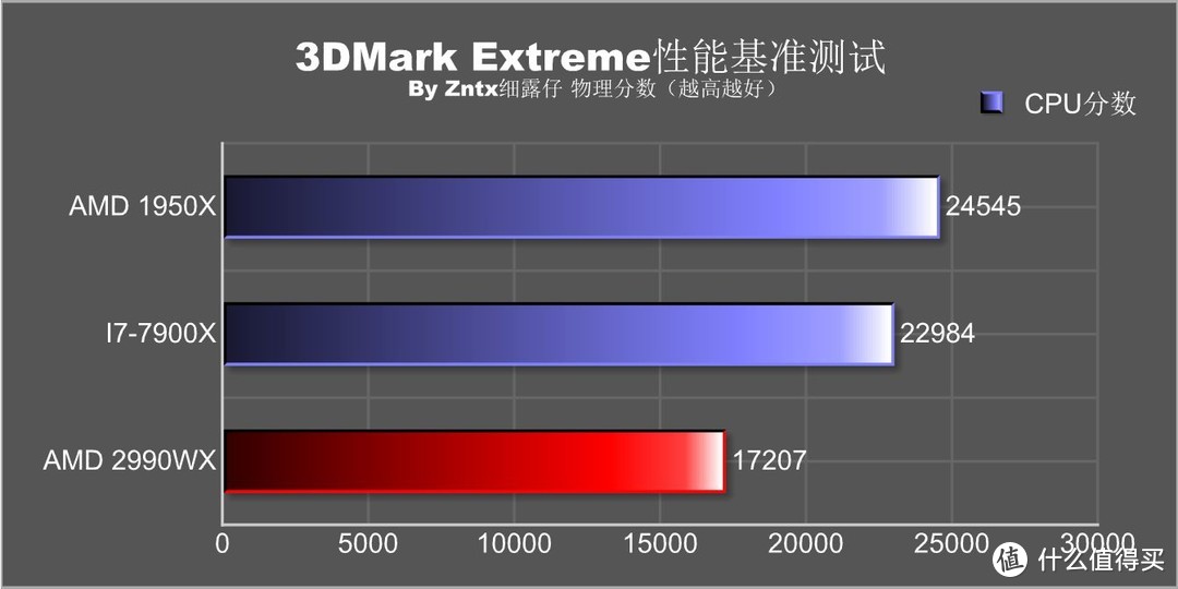 民用最强音，牙膏撕裂者-AMD锐龙线程撕裂者 2990WX怎么玩？实用性深度测教你玩够你省下一颗9700K