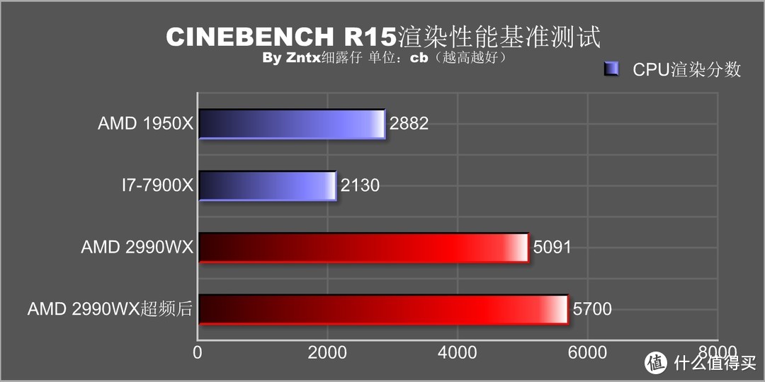 民用最强音，牙膏撕裂者-AMD锐龙线程撕裂者 2990WX怎么玩？实用性深度测教你玩够你省下一颗9700K