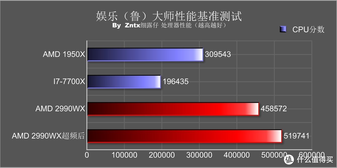 民用最强音，牙膏撕裂者-AMD锐龙线程撕裂者 2990WX怎么玩？实用性深度测教你玩够你省下一颗9700K